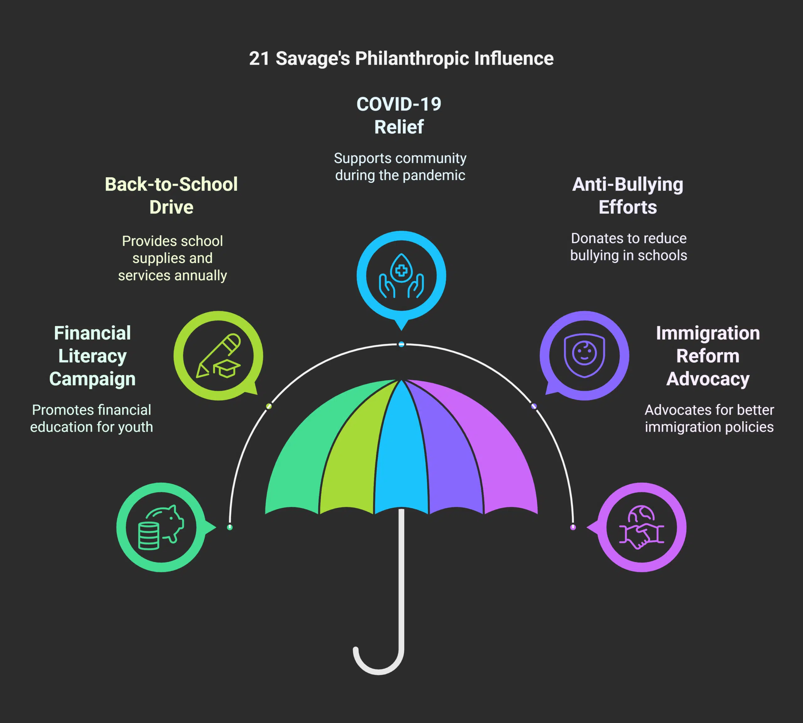 21 Savage's Impact Through Philanthropy