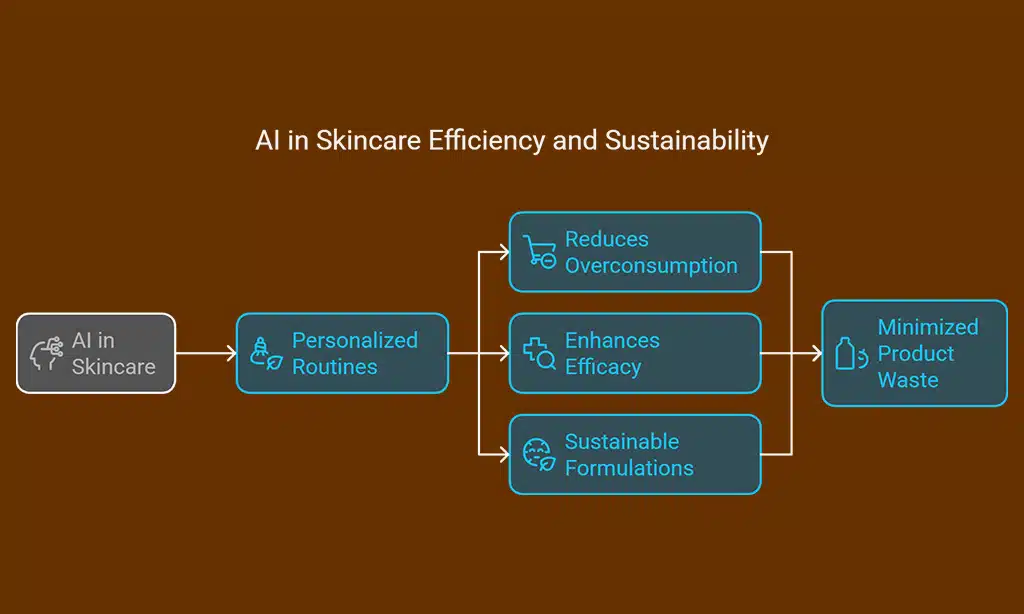 AI-Powered Personalized Skincare