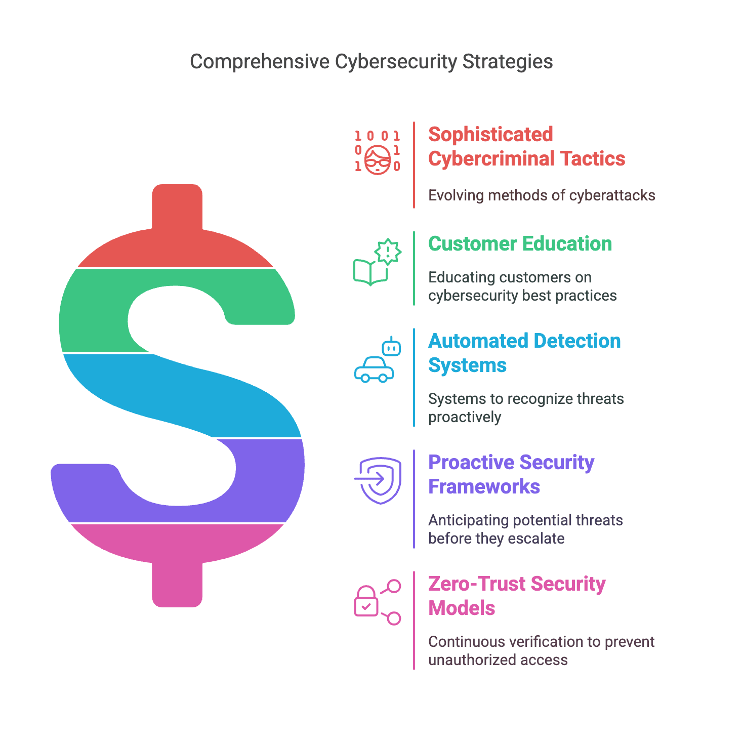 Addressing Emerging Cyber Threats
