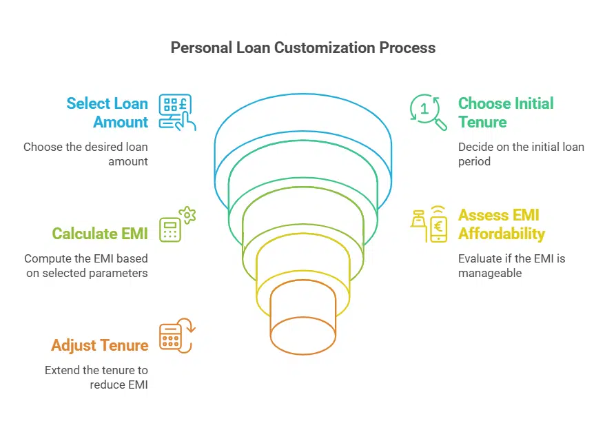 Allows loan customisation