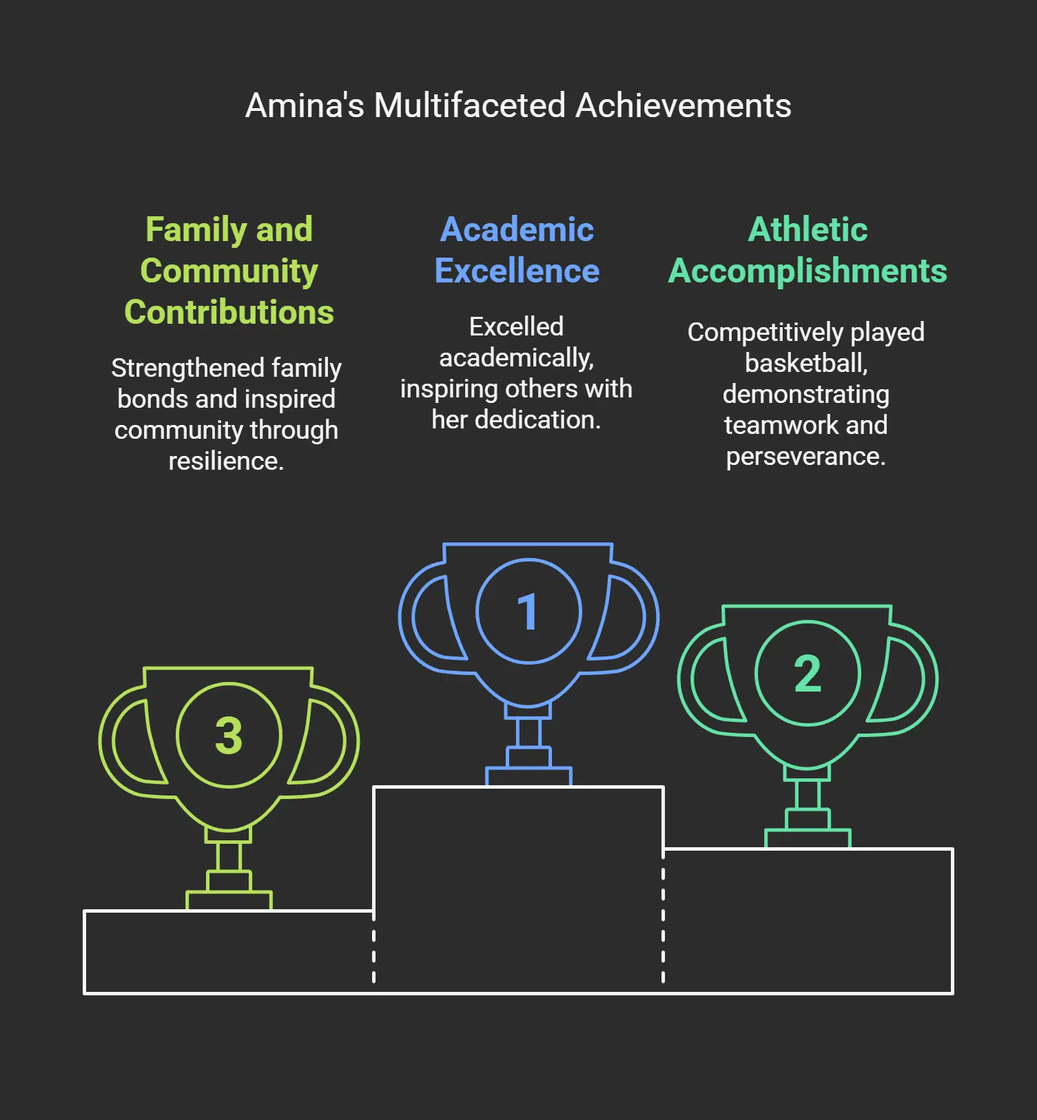 Amina’s Pursuits and Achievements