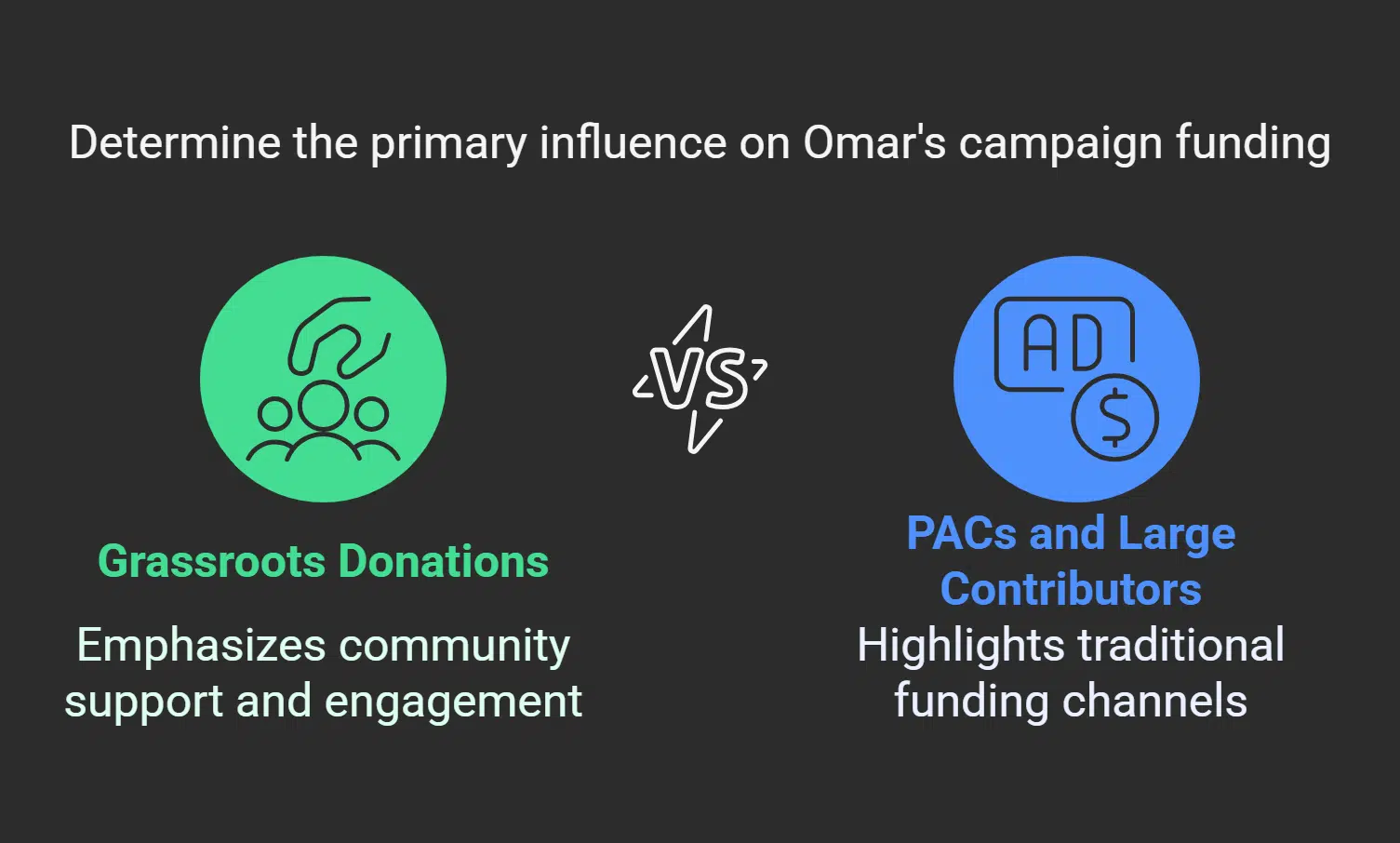 Analysis of Campaign Finance and OpenSecrets Data