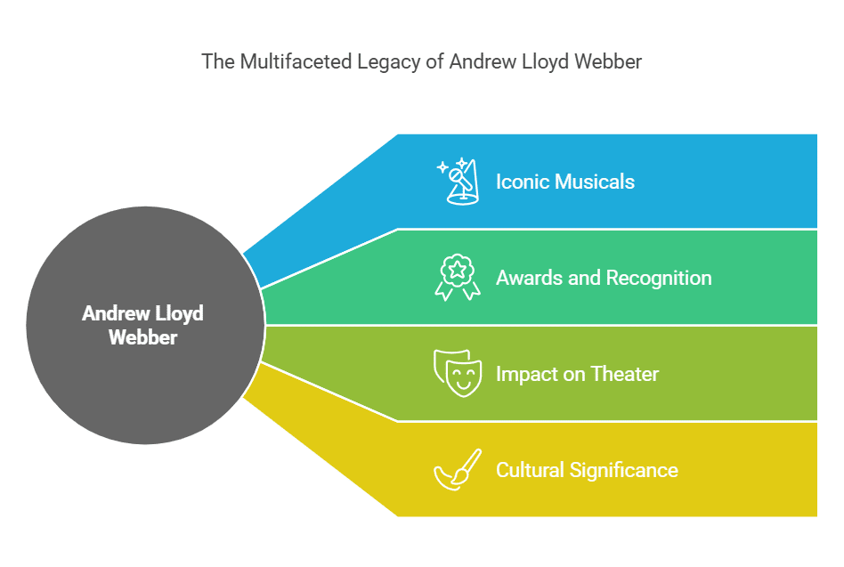Andrew Lloyd Webber
