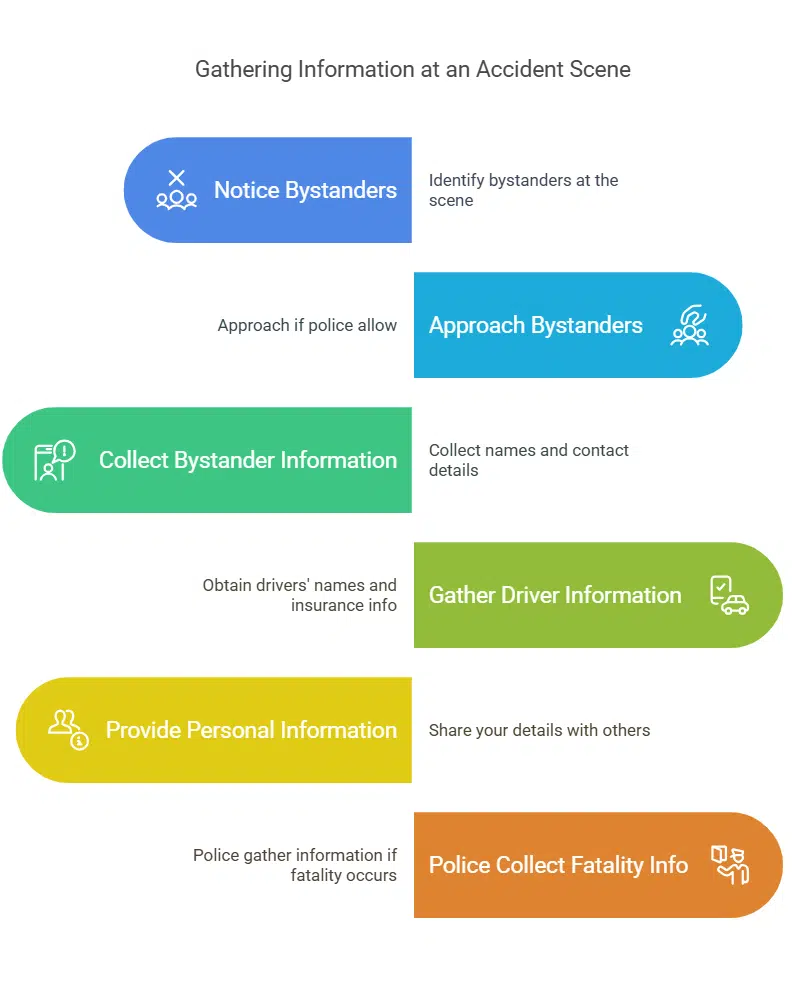 Ask Bystanders for Information