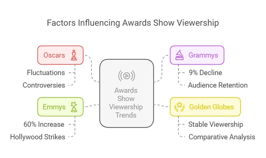 Award Show Viewership Trends