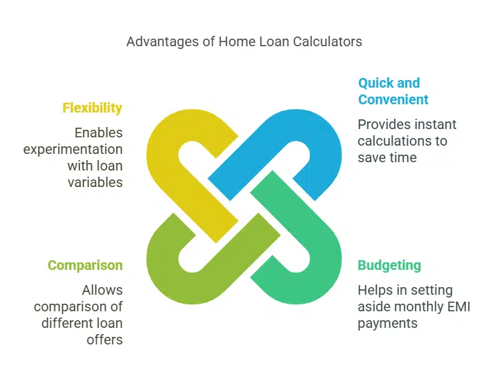 Benefits of Home Loan calculators