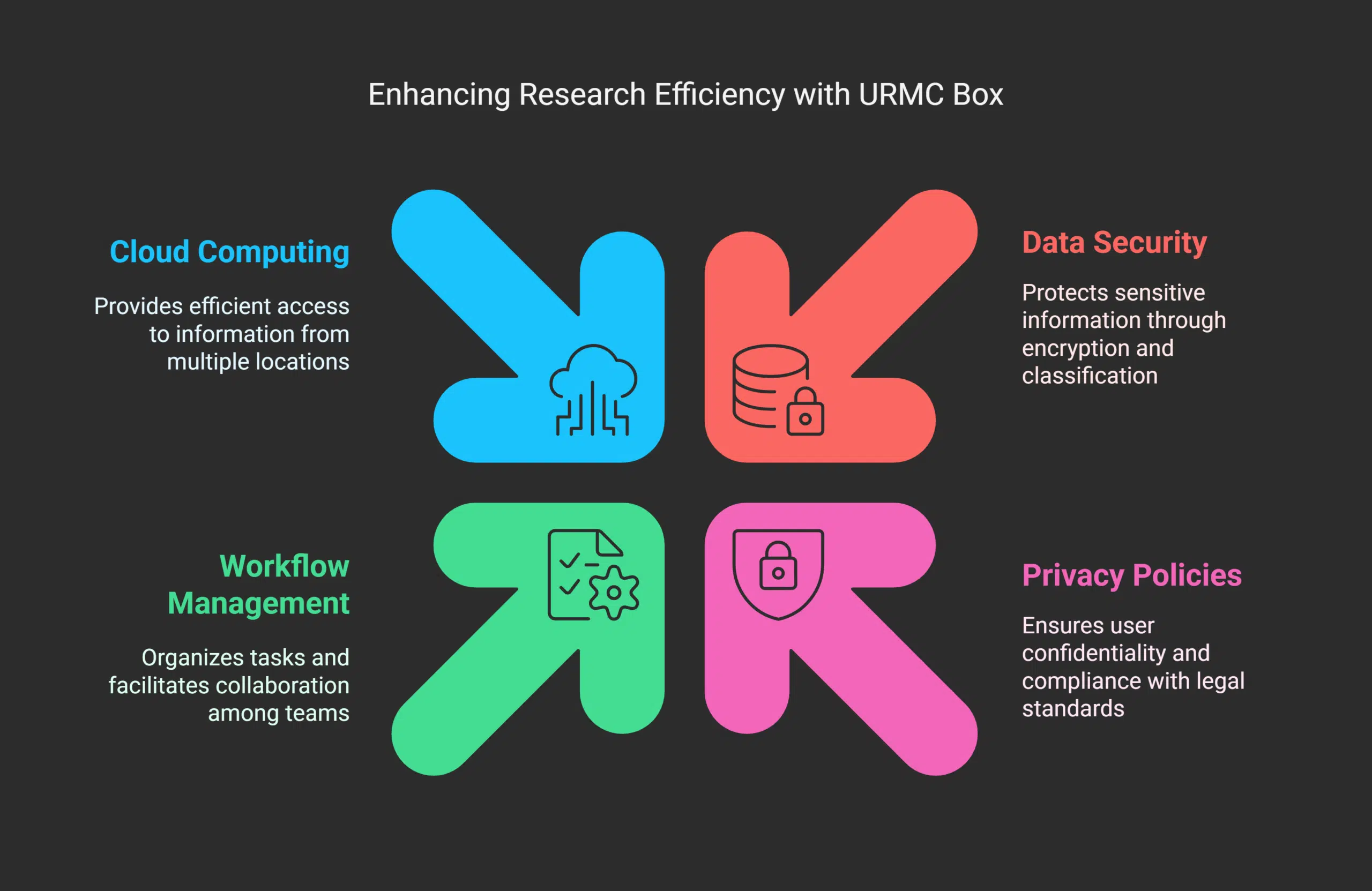 Benefits of Using URMC Box