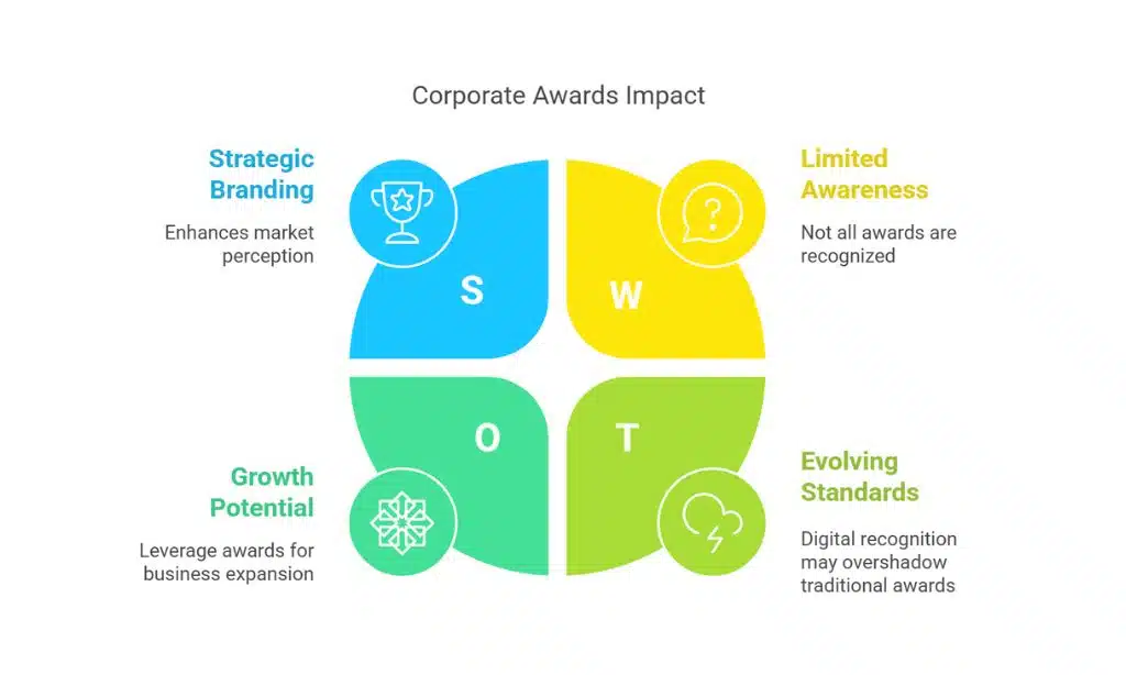 Beyond Recognition The Business Impact of Awards