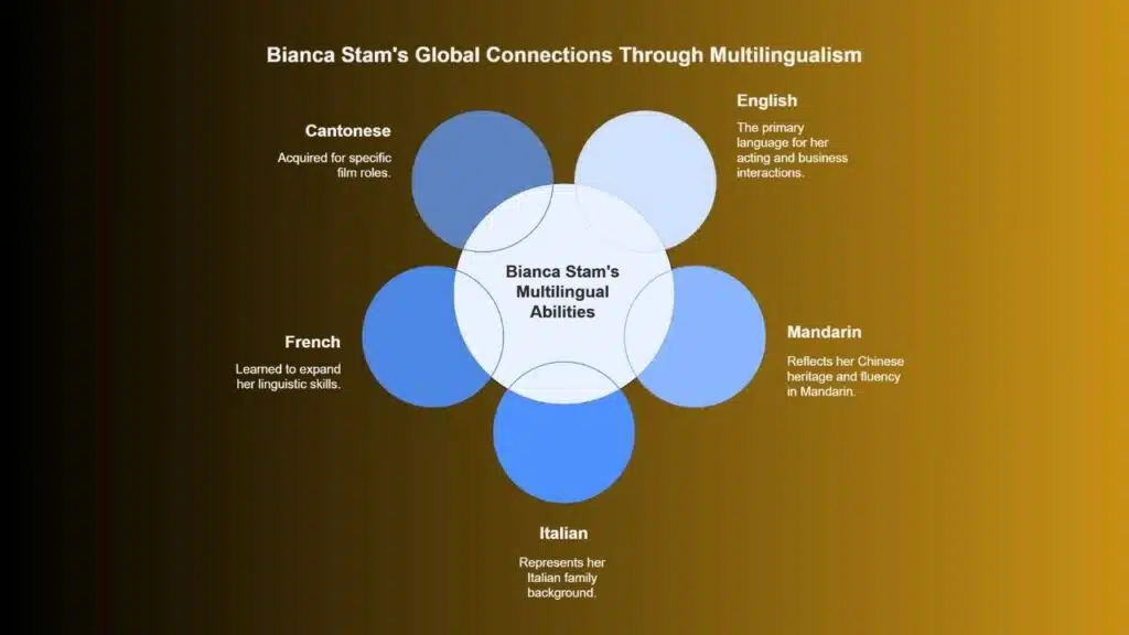 Bianca Stam’s Multilingual Abilities