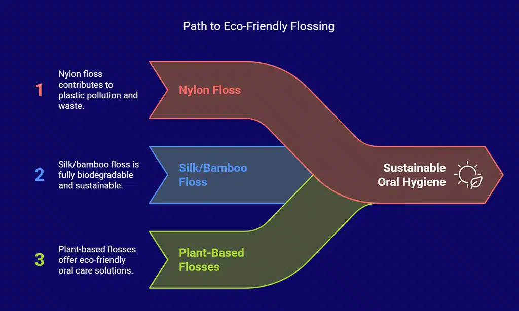 Biodegradable Floss Instead of Nylon Floss