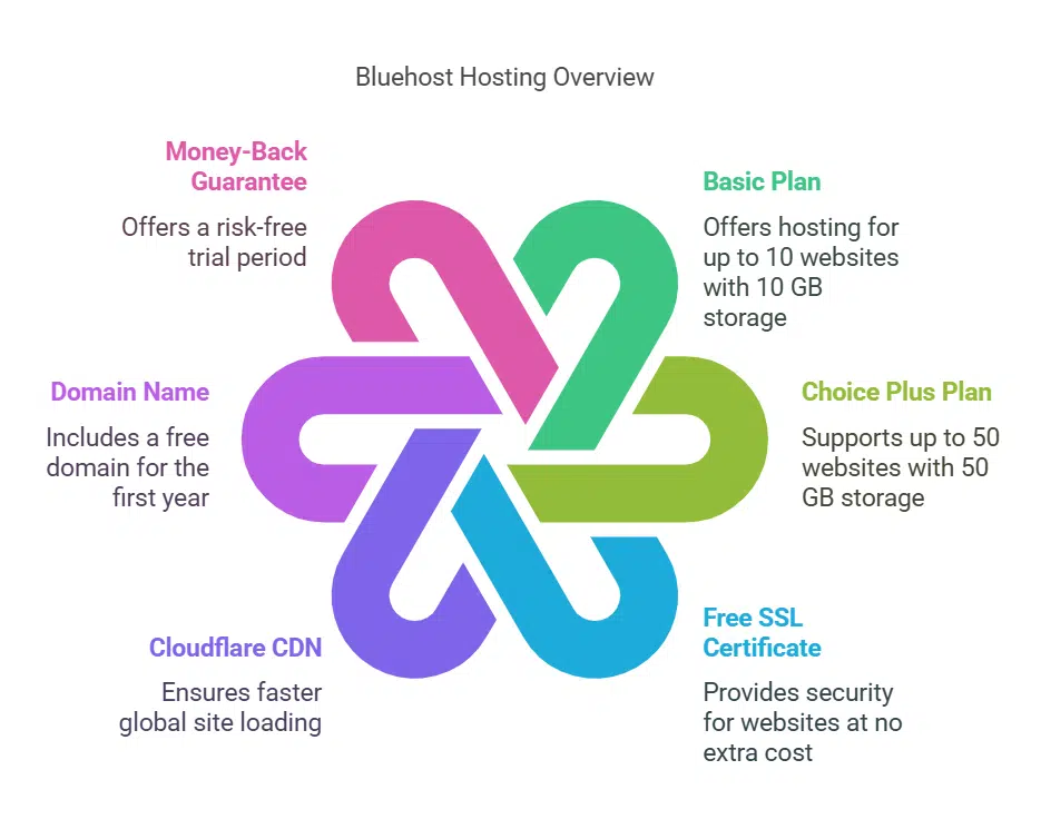 Bluehost