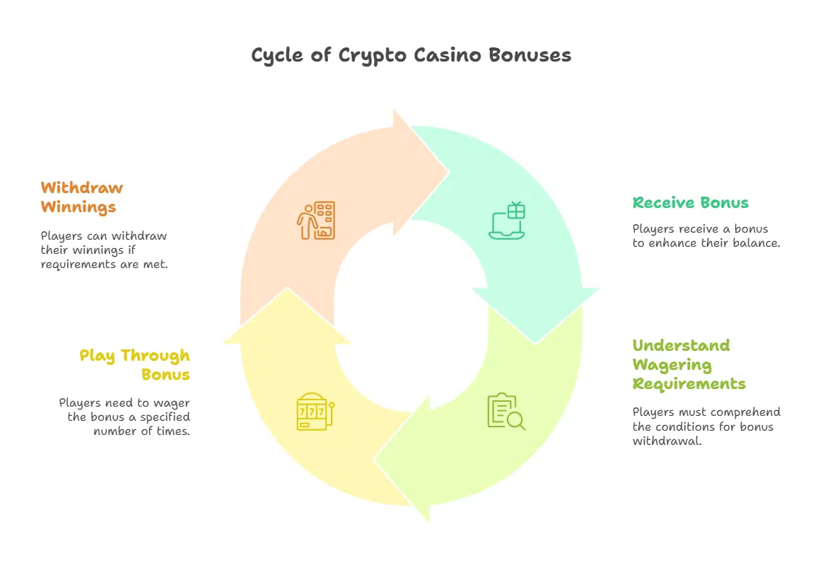 Bonuses and Wagering Requirements