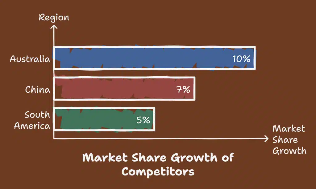 Global Market Competition
