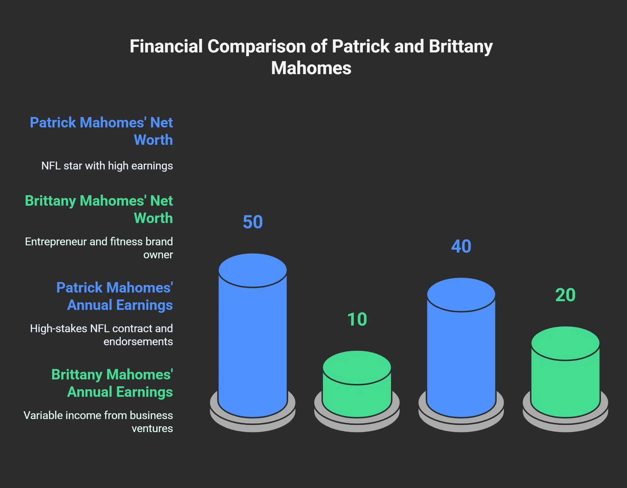 Comparison to Patrick Mahomes' Net Worth