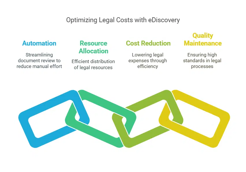 Cost-Effective Legal Processes