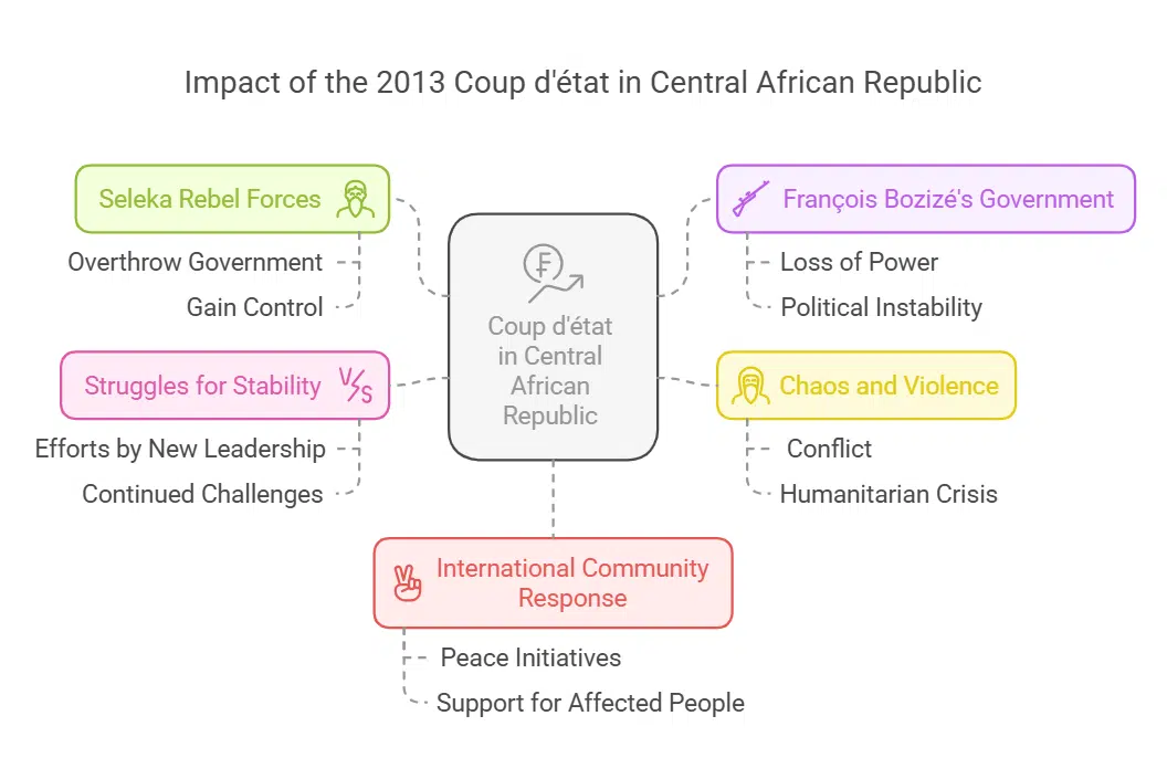 Coup d'état in Central African Republic