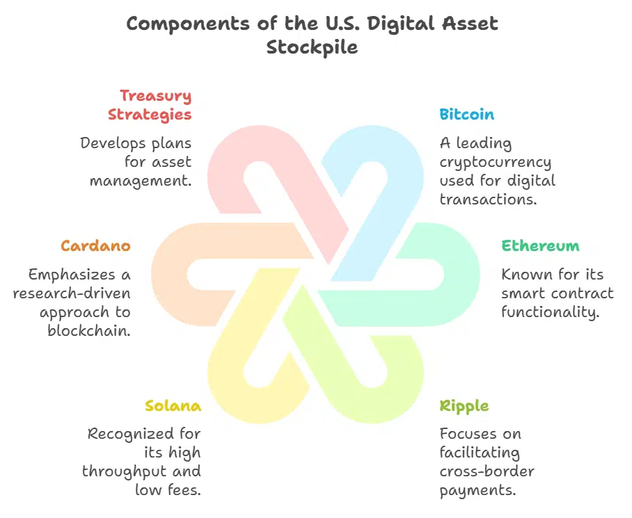Creation of the U.S. Digital Asset Stockpile