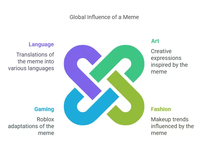 Cultural Impact of the Meme