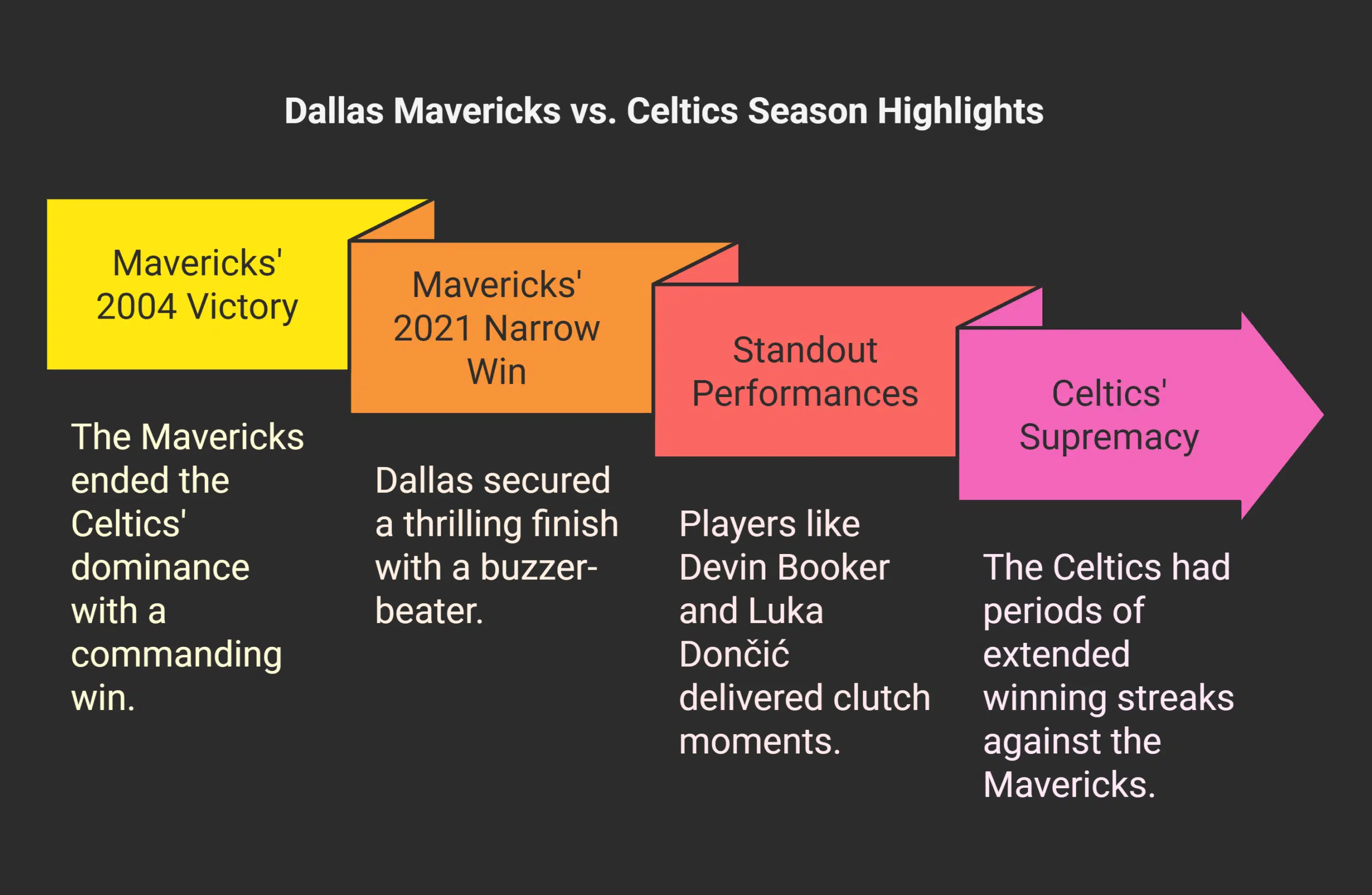 Dallas Mavericks Vs Celtics Timeline_ Season Highlights