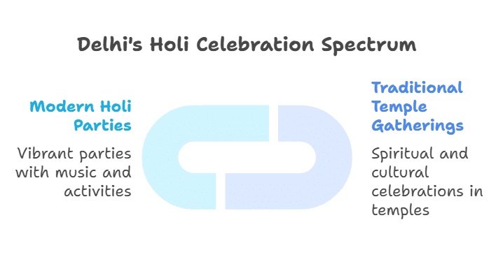 Delhi – The Capital’s Modern Holi Extravaganza