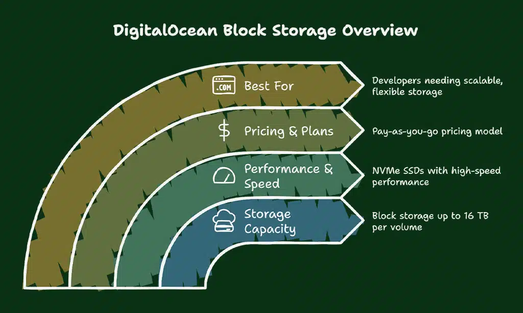 DigitalOcean