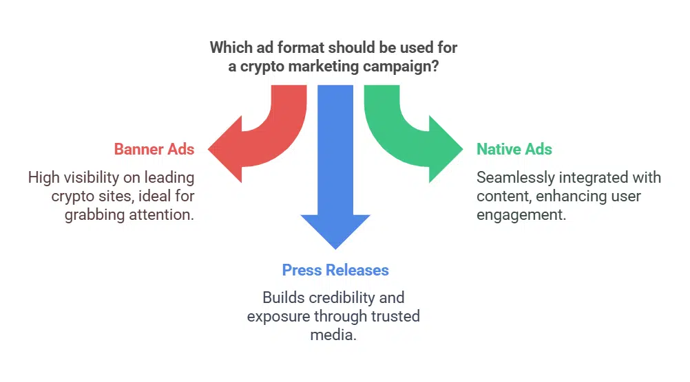 Diverse Ad Formats to Suit Your Strategy