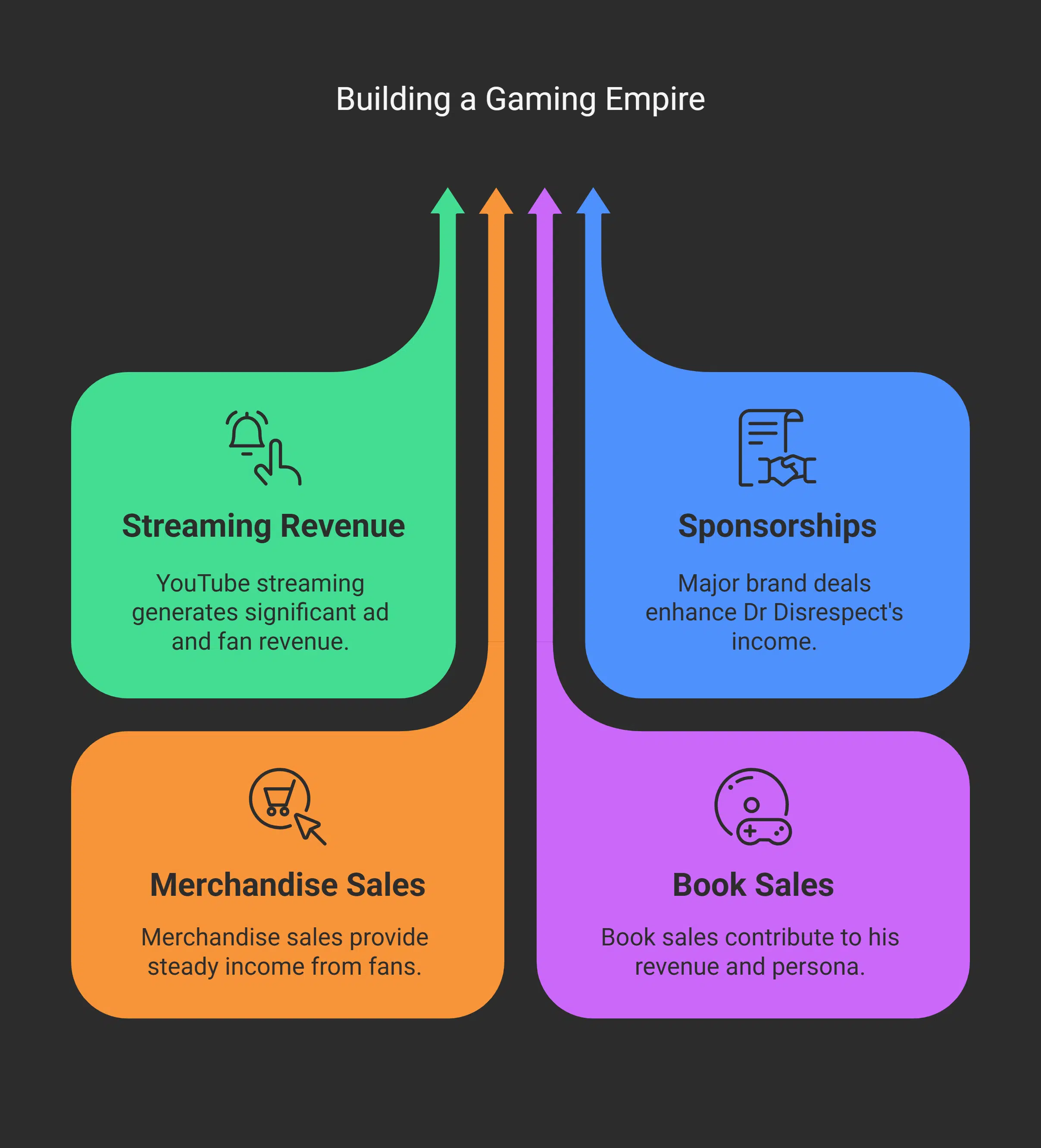 Dr Disrespect's Revenue Streams