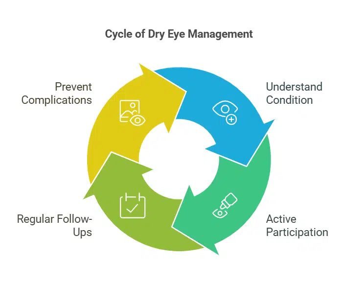 Education and Long-Term Management