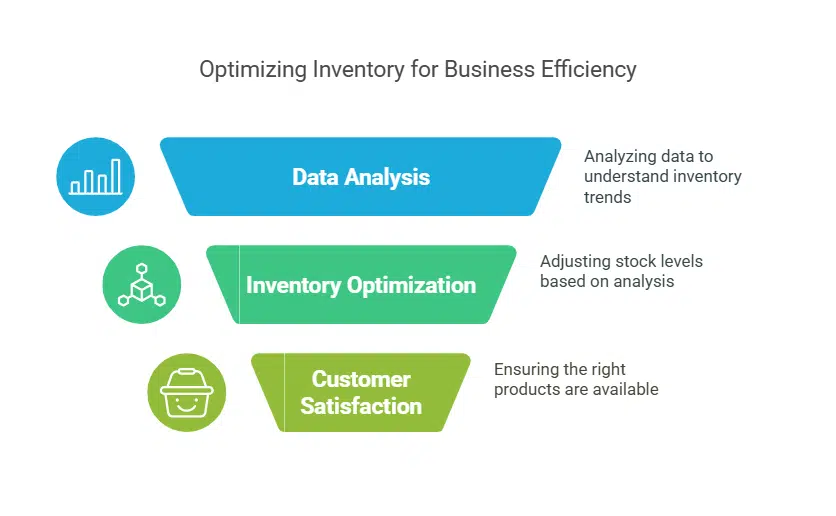 Enhancing Inventory Management