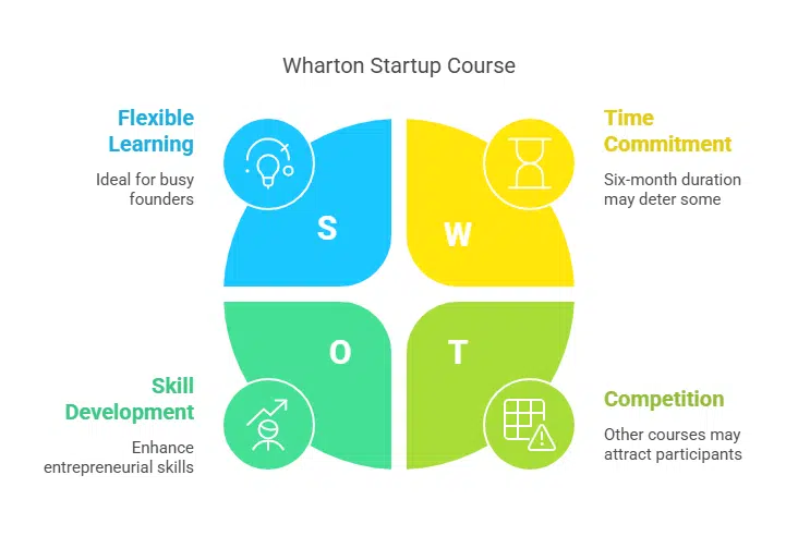 Entrepreneurship Specialization by Wharton School
