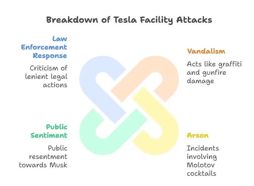 Escalating Attacks on Tesla Facilities
