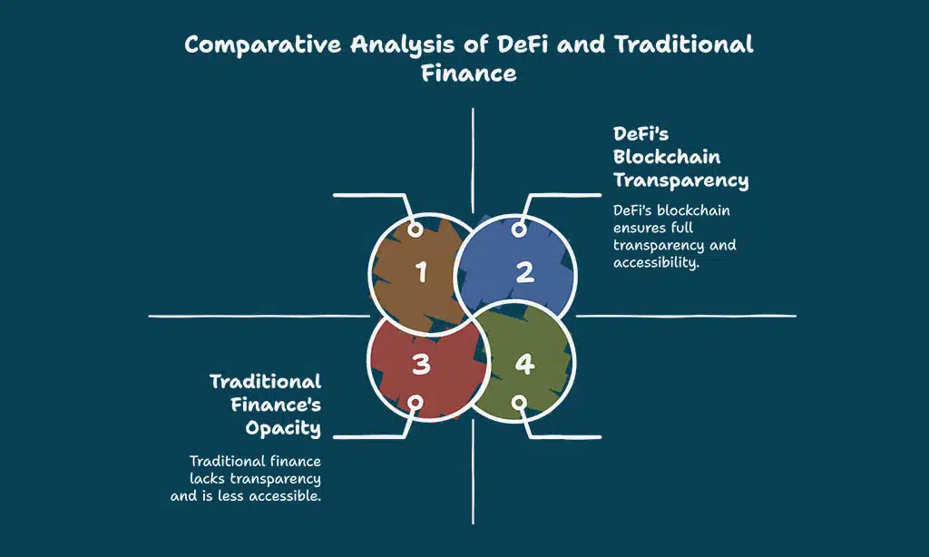 DeFi Operates Without Centralized Authorities
