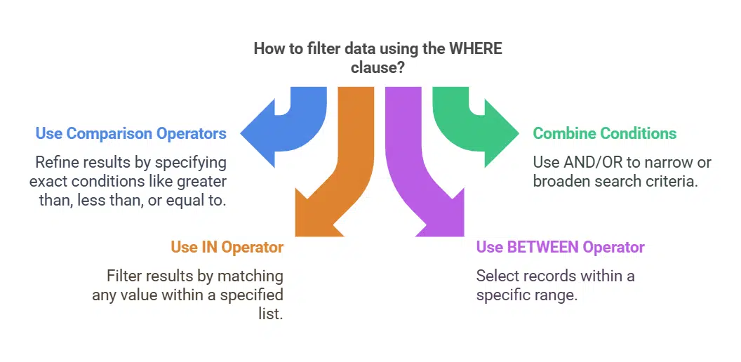 Filter Data with WHERE Clause