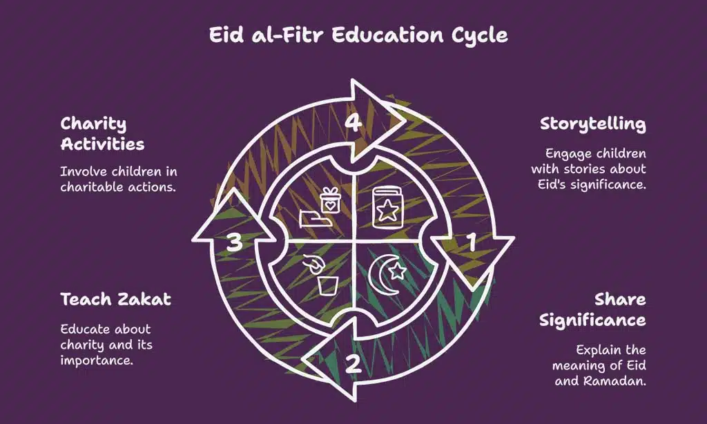 Fun and Educational Eid al-Fitr Activities for Children