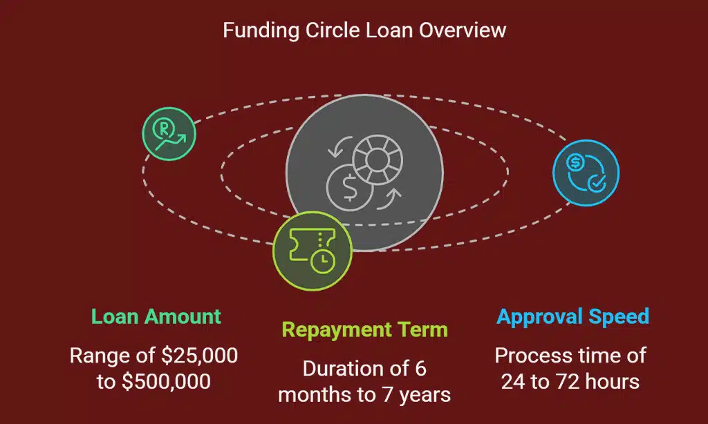 Funding Circle