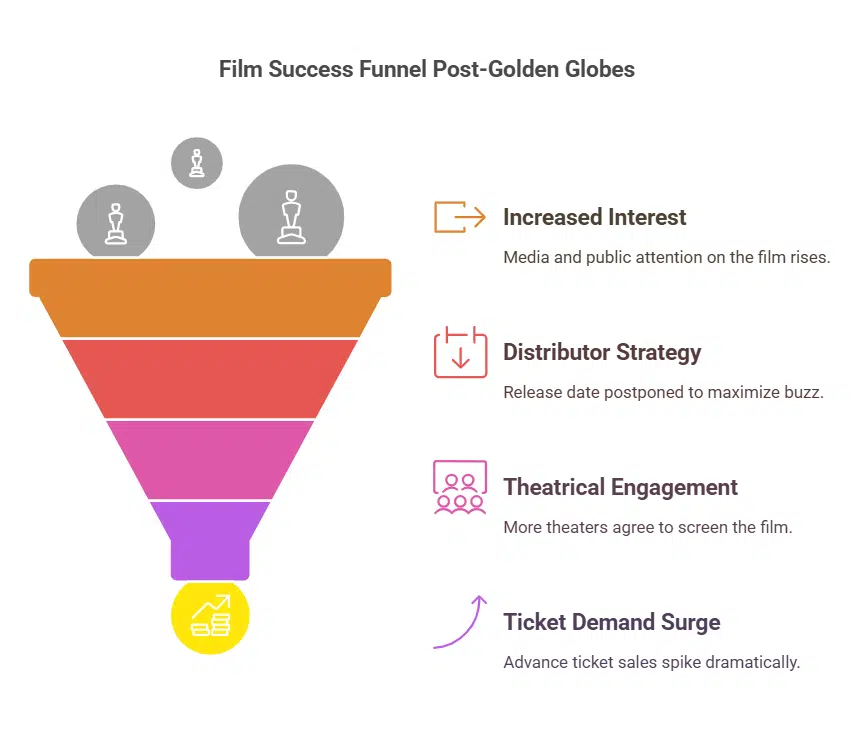 Golden Globes Victory