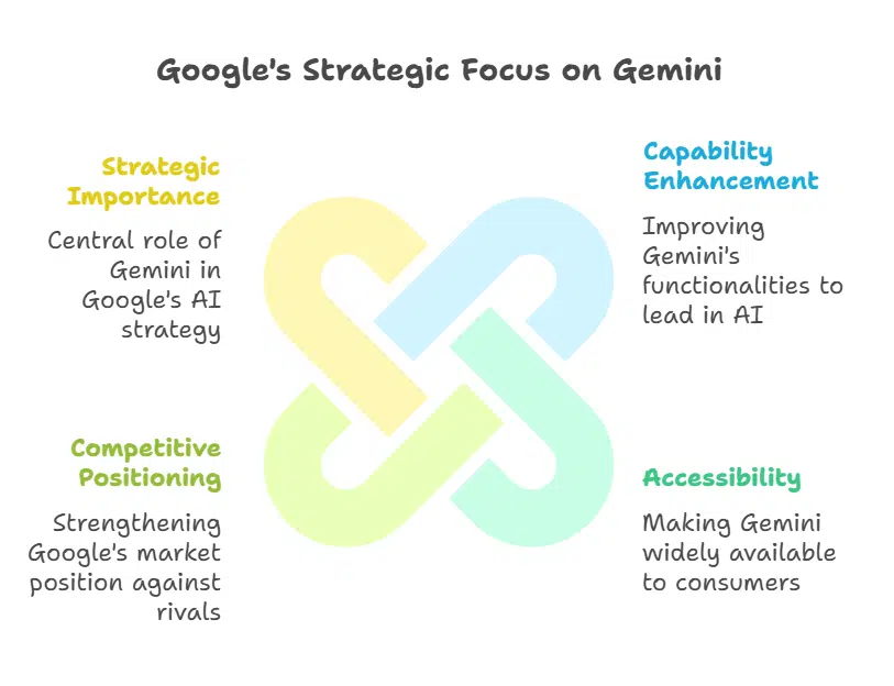 Google’s Efforts to Strengthen Gemini's Position in the AI Market