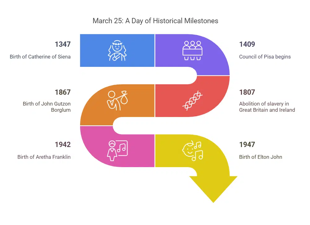 Historical Events And Famous People Born On March 25
