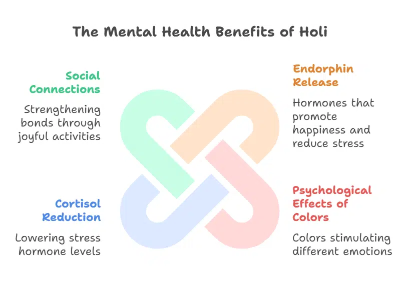 How Holi Boosts Mental Health