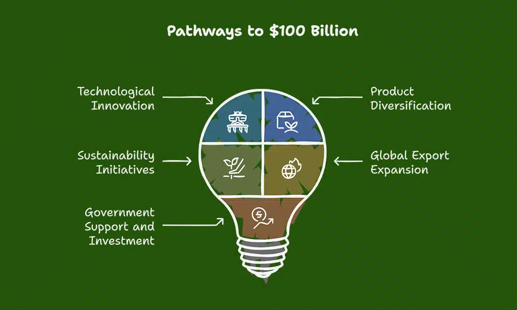 How the Australian Agriculture Sector is Contributing to the $100 Billion Target
