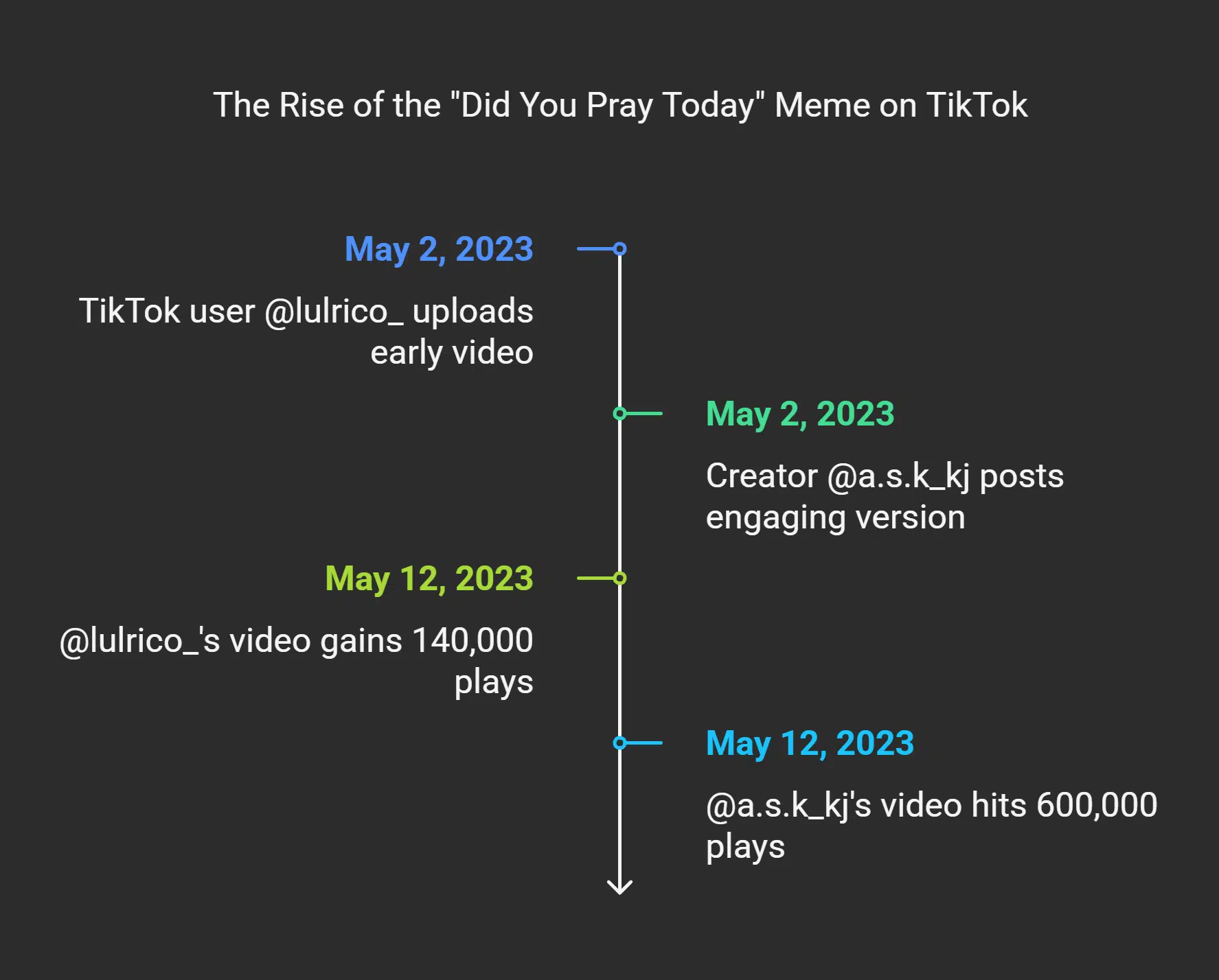 How the Meme Gained Popularity on TikTok