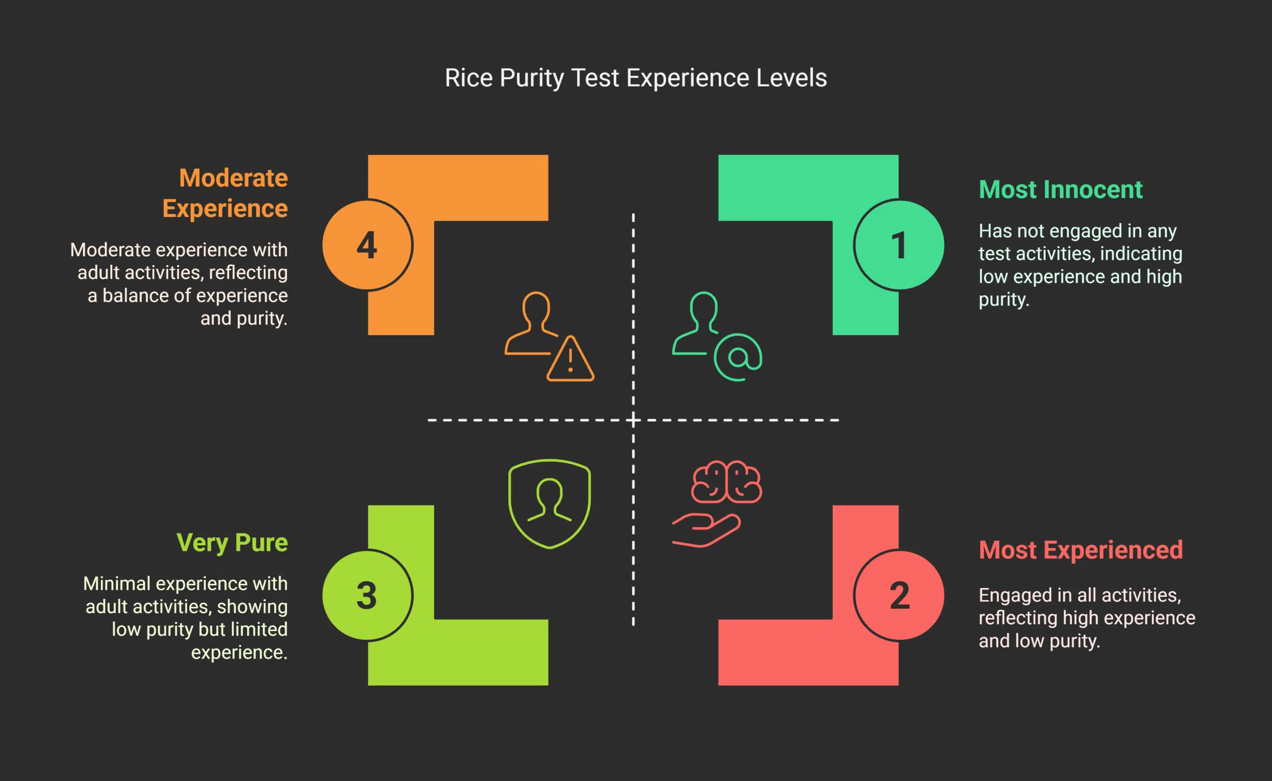 How the Result Means on Rice Purity Test