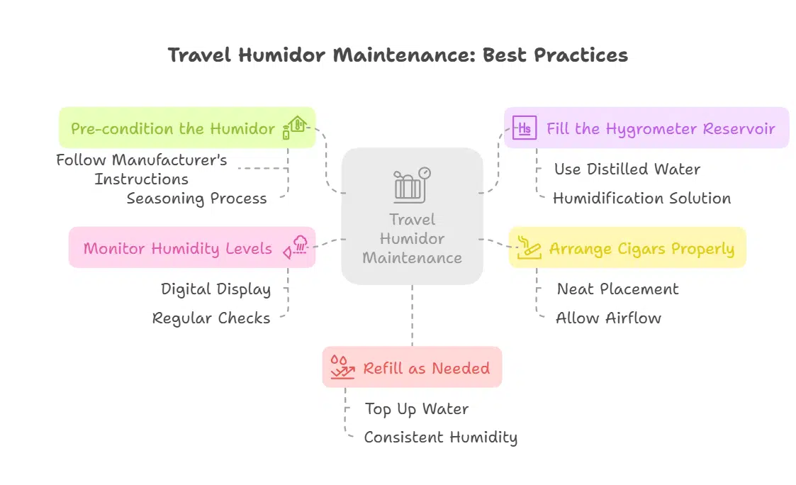 How to Use Your Travel Humidor