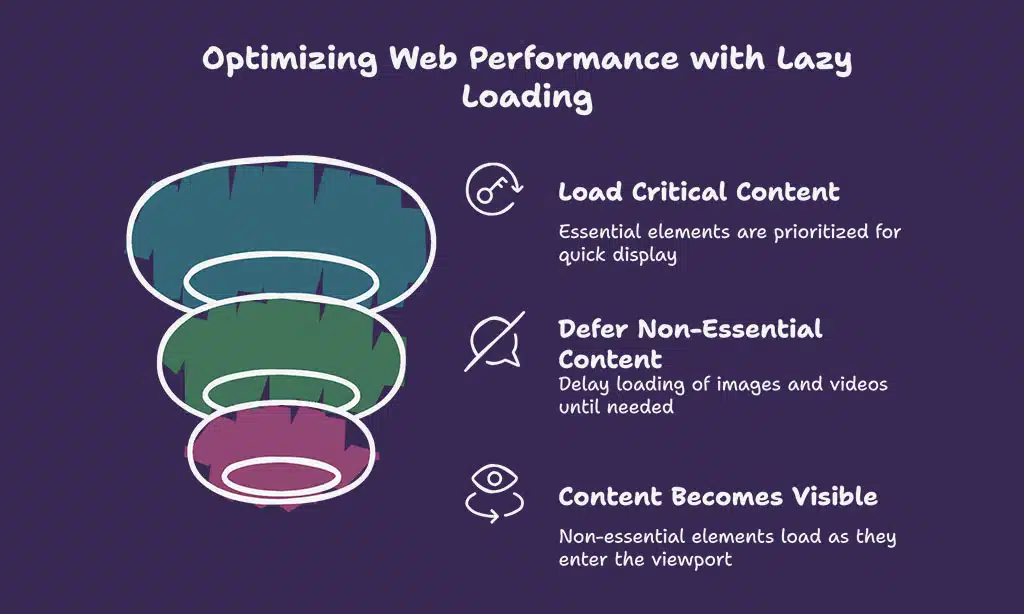 Implement Lazy Loading for Images and Videos