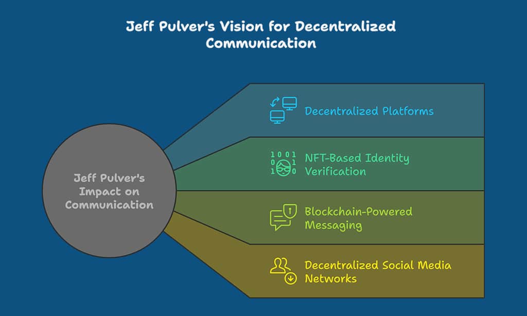 Jeff Pulver – Web3 & Decentralized Communications Expert
