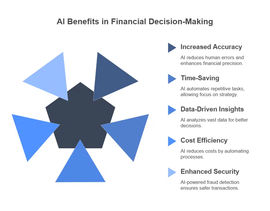 Key Benefits of Using AI in Financial Decision-Making