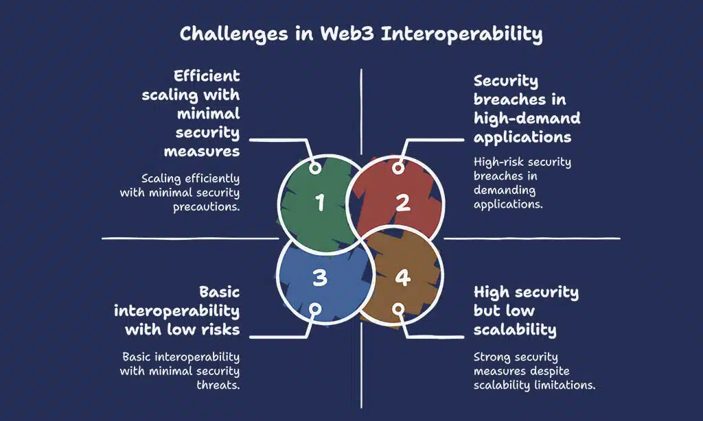 Key Challenges in Blockchain Interoperability