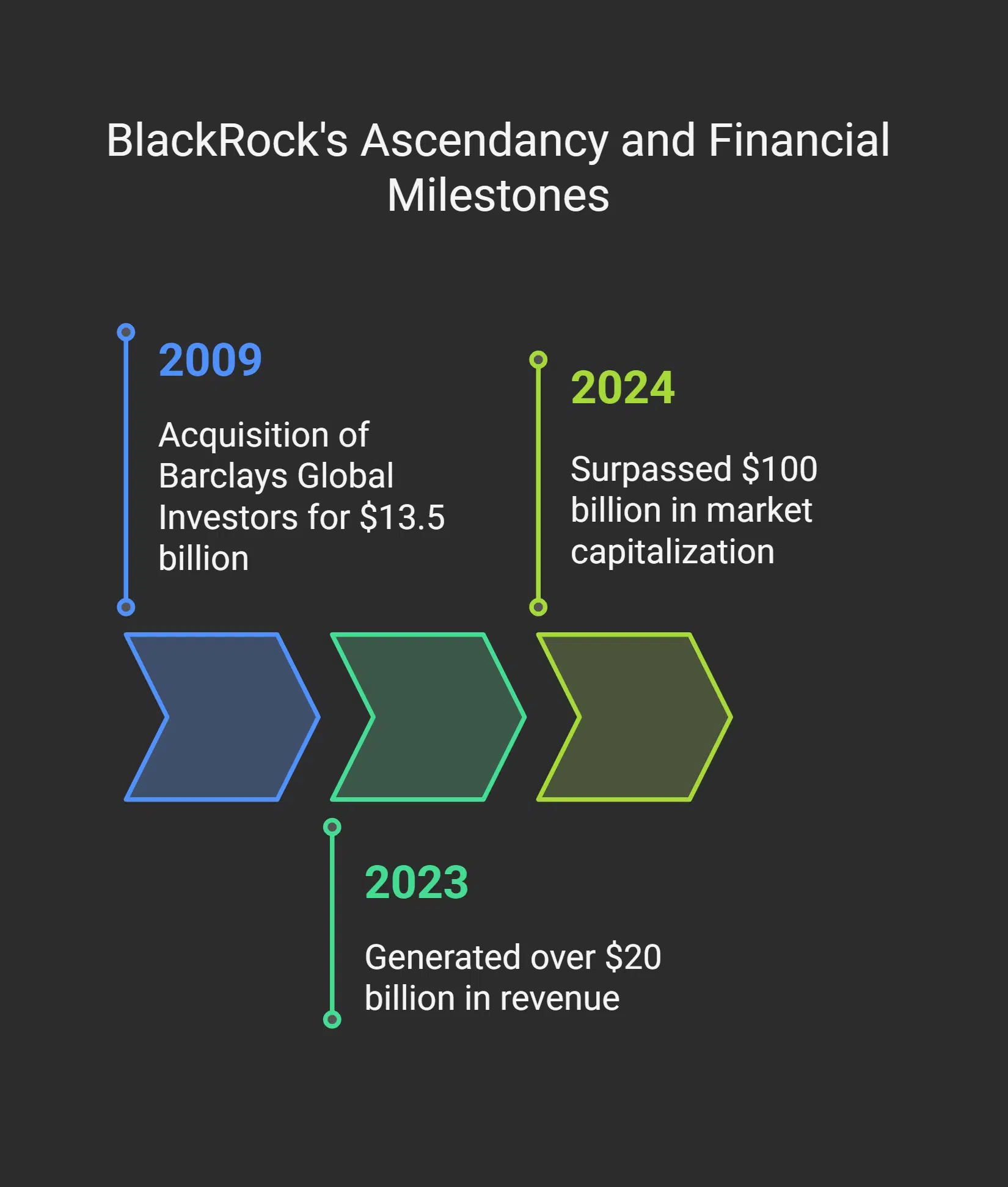 Key Factors Behind Larry Fink’s Wealth