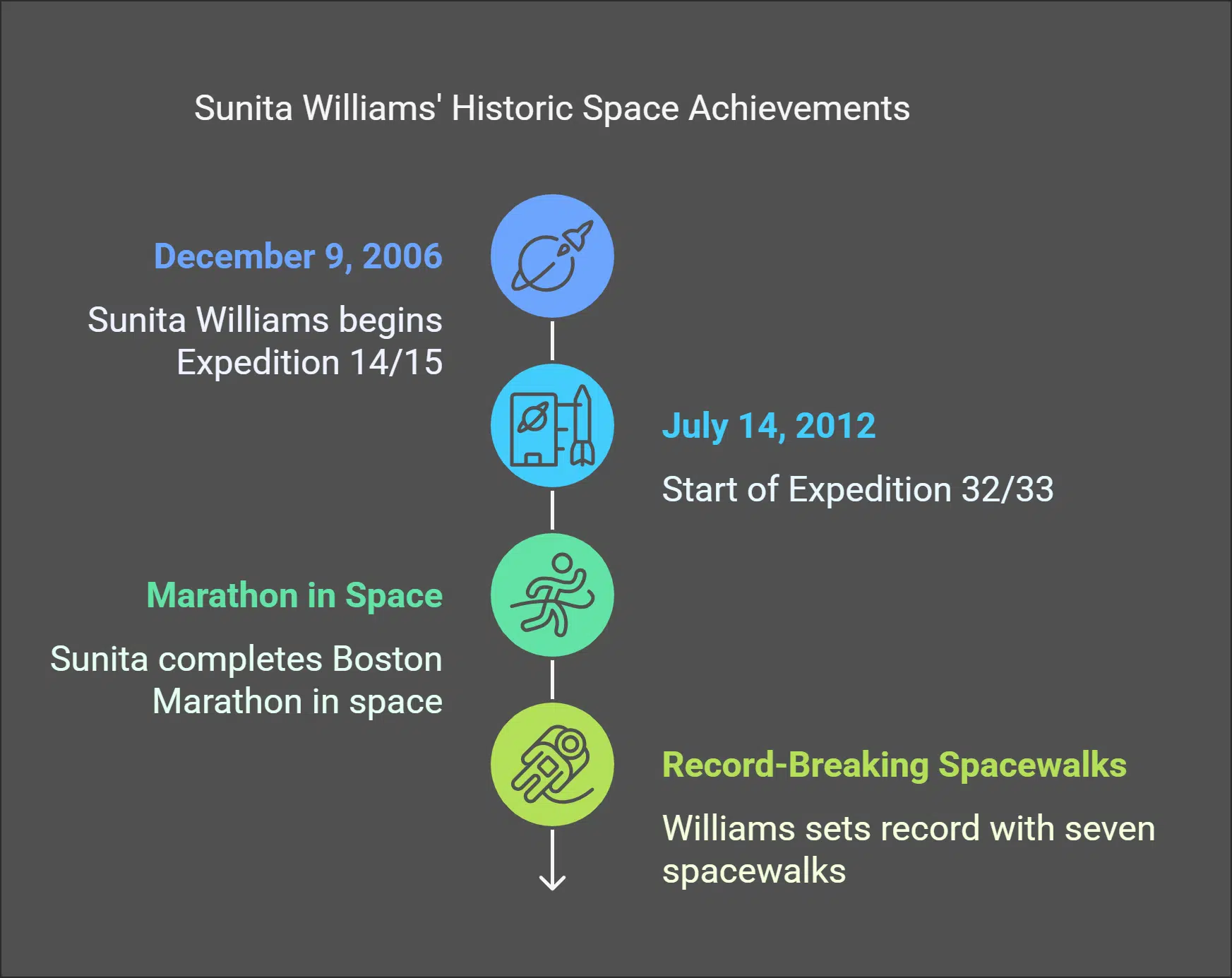 Key Highlights of Sunita Williams ISS Missions
Sunita Williams set records and completed a marathon in space, showcasing her significant contributions to space exploration. Her missions added memorable achievements to the astronaut program.
Expeditions 14/15 and 32/33
Sunita Williams participated in two significant International Space Station (ISS) excursions, Expeditions 14/15 and 32/33. We'll inspect the particulars of both assignments.
Williams began her first major journey, Expedition 14/15, when she soared into space aboard the Space Shuttle Discovery on December 9, 2006.
Over the course of this mission, she devoted over half a year existing in space—a significant amount of time away from our home planet!
Demonstrating great resilience and expertise, she completed four spacewalks during which she stayed outside the ISS for roughly 30 hours.
On July 14, 2012, she embarked on her second trip to the ISS, signifying the onset of Expedition 32/33.
Once more, she showcased her exceptional capability by undertaking three more spacewalks, this time performing repairs and addressing an ammonia leak outside the station.
Cumulatively, both assignments resulted in seven spacewalks for Sunita Williams, a feat few astronauts can claim to have achieved!
Next, we explore how Sunita made scientific contributions during her tenure on the ISS.
Marathon in Space
Sunita Williams ran the Boston Marathon on a treadmill aboard the International Space Station, 220 miles above Earth. She became the first person to complete a marathon in space, finishing in four hours, 24 minutes.
Her feet were tied to the treadmill for stability during the run. This achievement highlights how astronauts maintain their health through exercise while in space.
Williams also holds records for performing spacewalks.
Record-Breaking Spacewalks
Sunita Williams set a record with seven spacewalks outside the International Space Station (ISS), totaling 62 hours and 6 minutes. This is the longest for any astronaut. During Expedition 72, she surpassed Peggy Whitson's spacewalk time, becoming the leading female astronaut in this category.
She and other astronauts, including Butch Wilmore, worked together on these walks. They used special tools to repair and upgrade the ISS in zero gravity. Their teamwork was crucial for success in space.