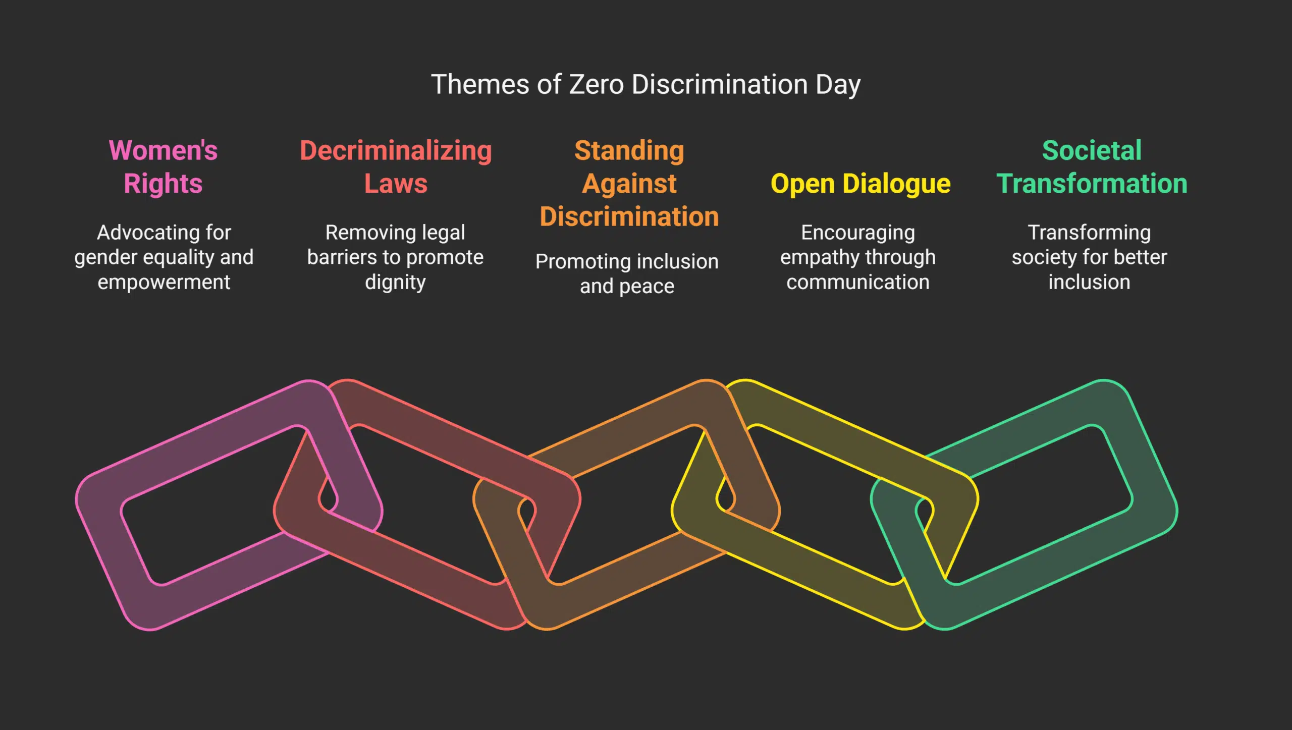Key Themes and Events of Past Zero Discrimination Days